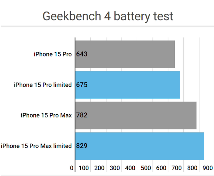 松柏镇apple维修站iPhone15Pro的ProMotion高刷功能耗电吗