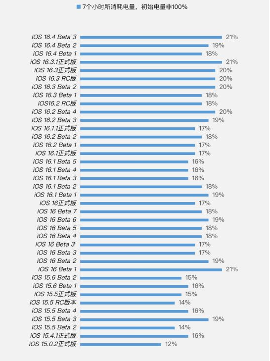 松柏镇苹果手机维修分享iOS 16.4 Beta 3续航跑分等测试结果汇总 