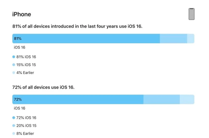 松柏镇苹果手机维修分享iOS 16 / iPadOS 16 安装率 