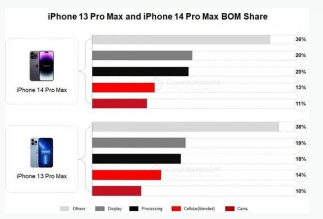 松柏镇苹果手机维修分享iPhone 14 Pro的成本和利润 