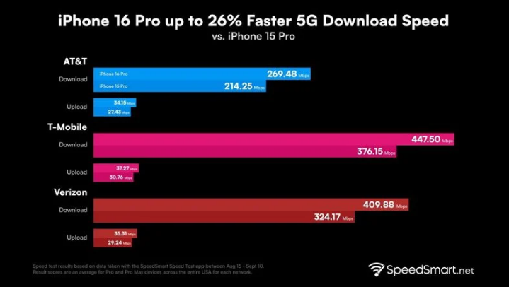 松柏镇苹果手机维修分享iPhone 16 Pro 系列的 5G 速度 