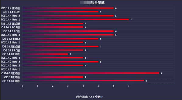 松柏镇苹果手机维修分享iOS14.5beta1续航怎么样 