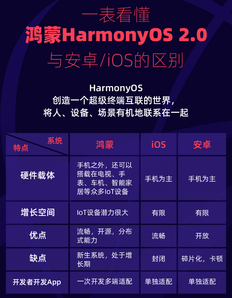 松柏镇苹果手机维修分享华为鸿蒙 OS 与安卓以及 iOS 都有什么区别 