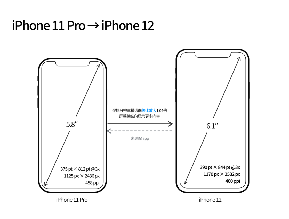 松柏镇苹果手机维修分享iPhone 12 mini 和 iPhone 12 Pro 的尺寸变化会改变显示内容吗 