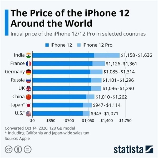 松柏镇苹果手机维修分享哪个购买iPhone 12/12 Pro更便宜 